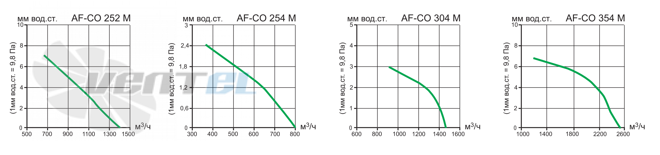 Vortice AF-CO 354 M - описание, технические характеристики, графики